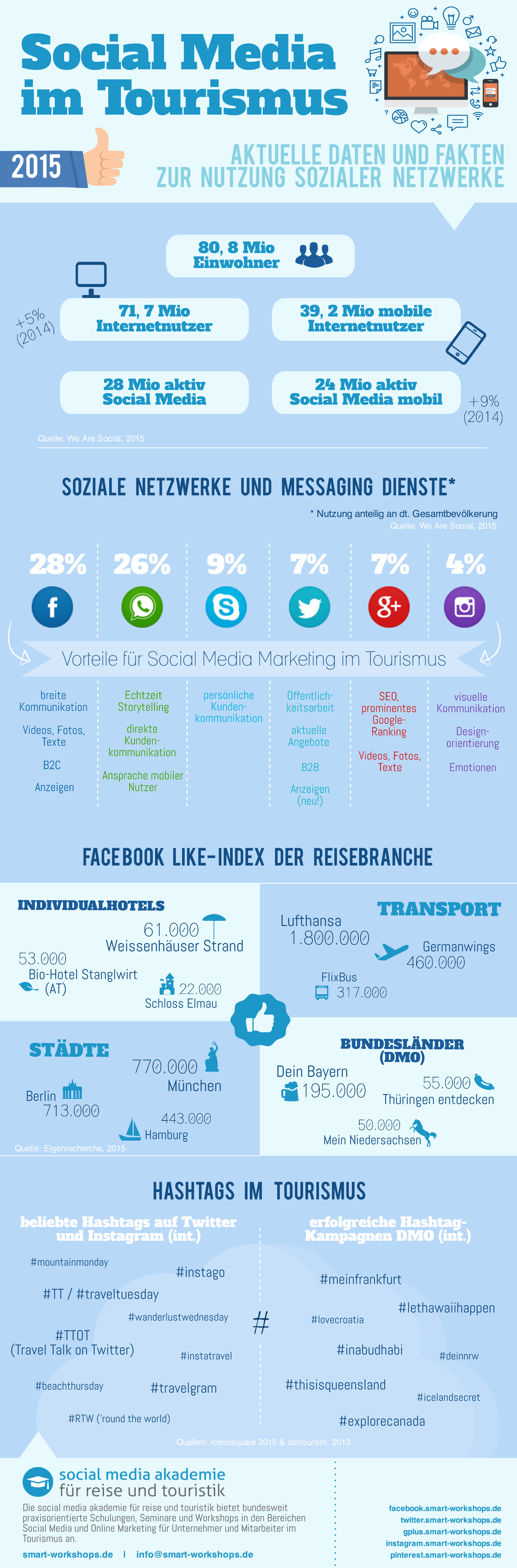 infografik-social-media-tourismus-2015