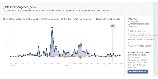 Facebook Gefällt Mir Angaben netto