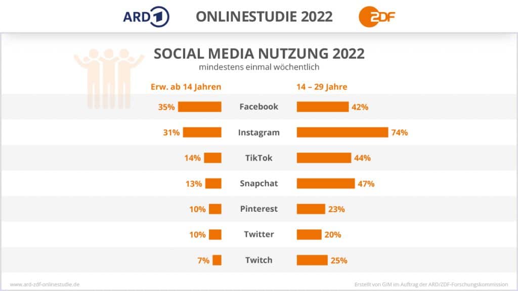 ARD-ZDF-Onlinestudie-Infografik-2022 Social Media Nutzer